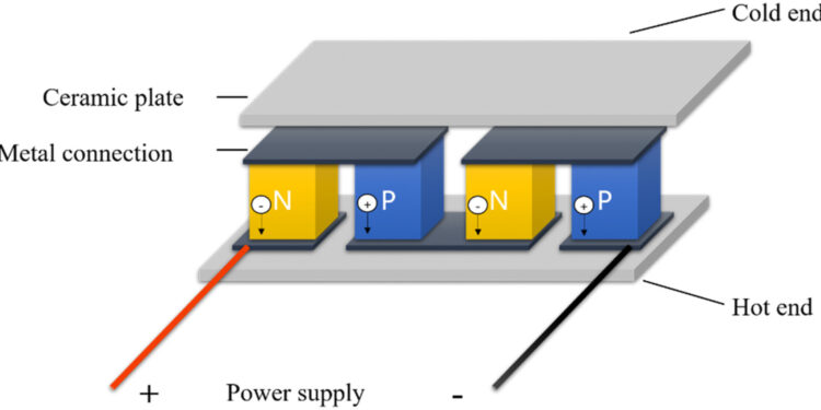 Thermoelectric coolers
